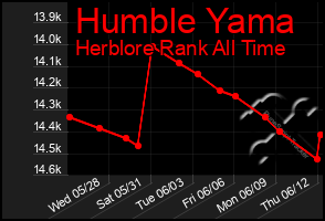 Total Graph of Humble Yama