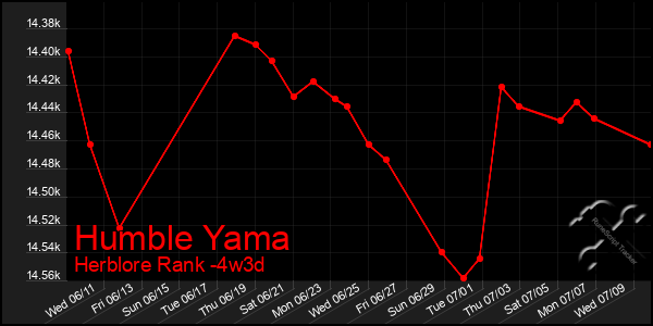 Last 31 Days Graph of Humble Yama