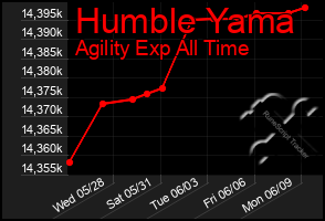 Total Graph of Humble Yama