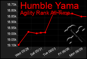 Total Graph of Humble Yama