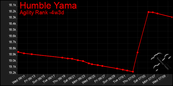 Last 31 Days Graph of Humble Yama