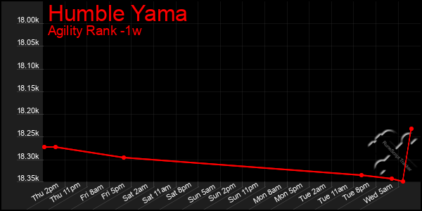 Last 7 Days Graph of Humble Yama