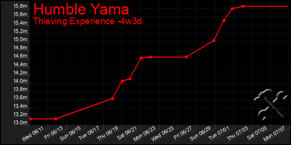 Last 31 Days Graph of Humble Yama
