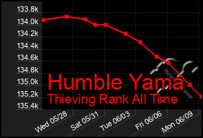 Total Graph of Humble Yama