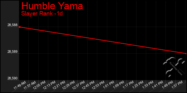 Last 24 Hours Graph of Humble Yama