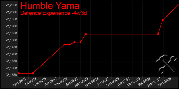 Last 31 Days Graph of Humble Yama