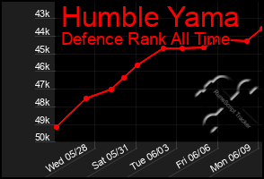Total Graph of Humble Yama