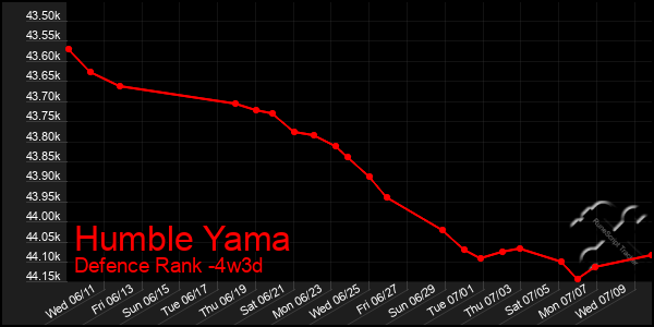 Last 31 Days Graph of Humble Yama