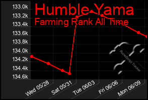 Total Graph of Humble Yama