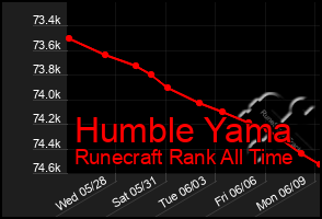 Total Graph of Humble Yama