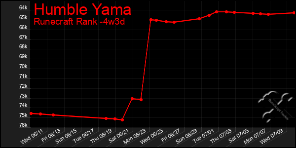 Last 31 Days Graph of Humble Yama