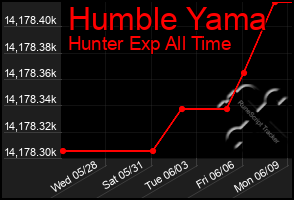 Total Graph of Humble Yama