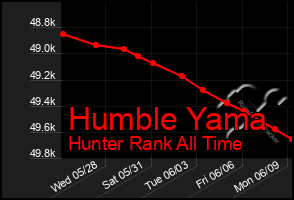Total Graph of Humble Yama