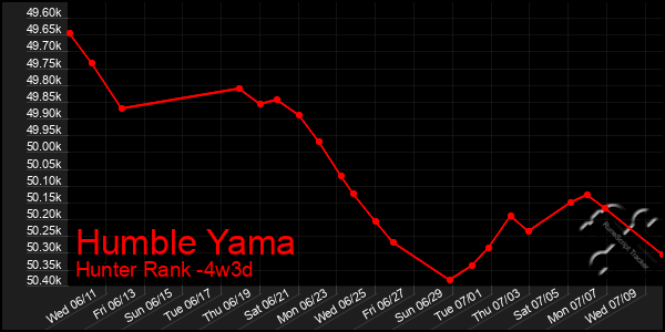 Last 31 Days Graph of Humble Yama
