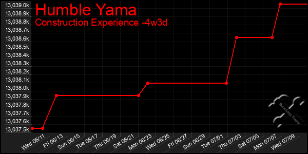Last 31 Days Graph of Humble Yama