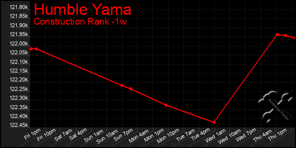 Last 7 Days Graph of Humble Yama