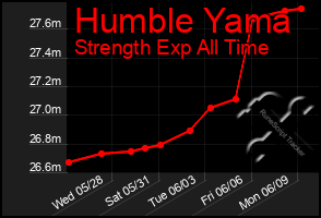Total Graph of Humble Yama