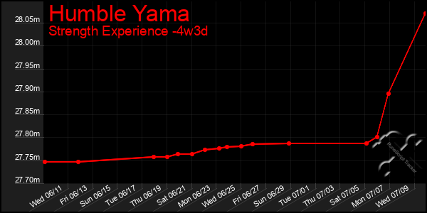 Last 31 Days Graph of Humble Yama