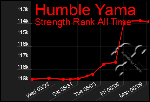 Total Graph of Humble Yama
