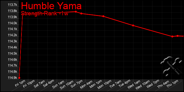 Last 7 Days Graph of Humble Yama