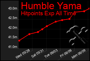 Total Graph of Humble Yama
