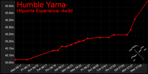 Last 31 Days Graph of Humble Yama