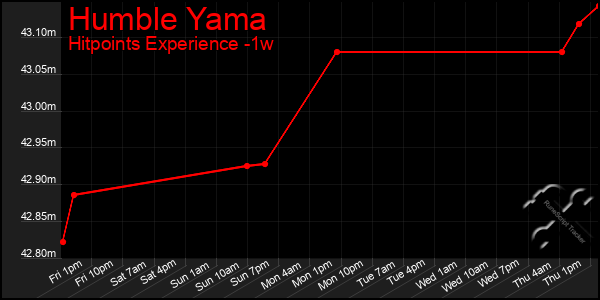 Last 7 Days Graph of Humble Yama