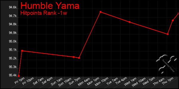 Last 7 Days Graph of Humble Yama