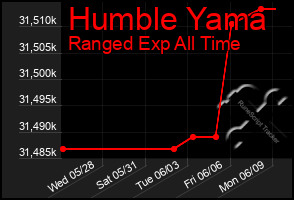 Total Graph of Humble Yama