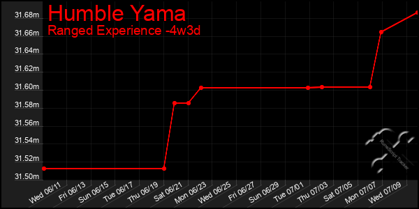 Last 31 Days Graph of Humble Yama