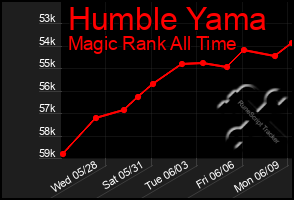Total Graph of Humble Yama