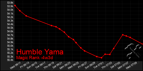 Last 31 Days Graph of Humble Yama