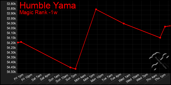 Last 7 Days Graph of Humble Yama