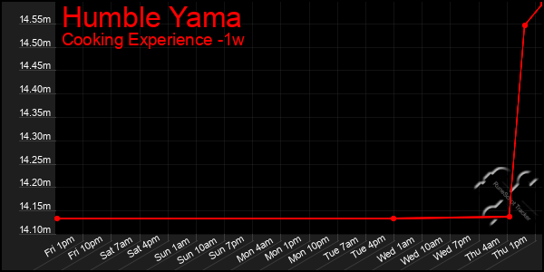 Last 7 Days Graph of Humble Yama
