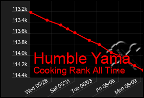 Total Graph of Humble Yama