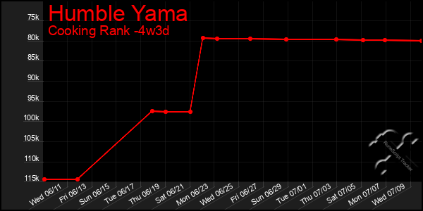 Last 31 Days Graph of Humble Yama