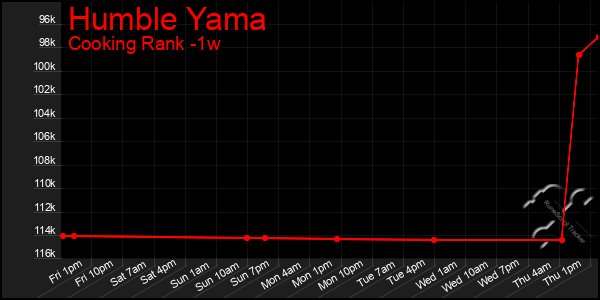 Last 7 Days Graph of Humble Yama