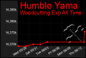 Total Graph of Humble Yama