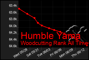 Total Graph of Humble Yama