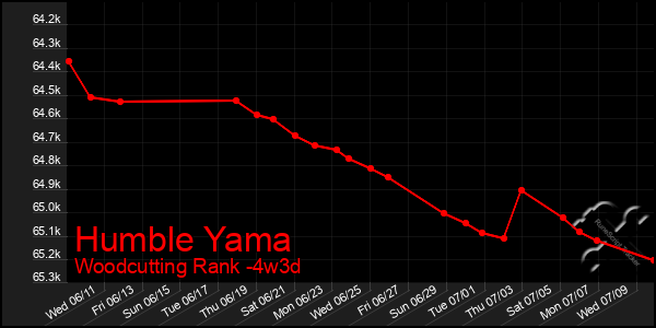 Last 31 Days Graph of Humble Yama
