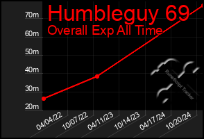 Total Graph of Humbleguy 69