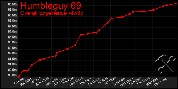 Last 31 Days Graph of Humbleguy 69