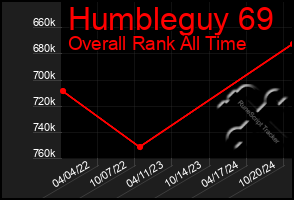 Total Graph of Humbleguy 69