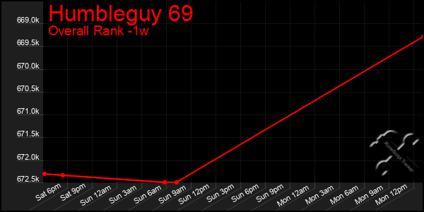 Last 7 Days Graph of Humbleguy 69