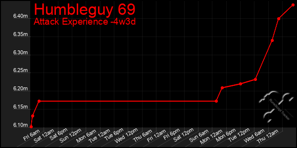 Last 31 Days Graph of Humbleguy 69