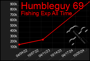 Total Graph of Humbleguy 69