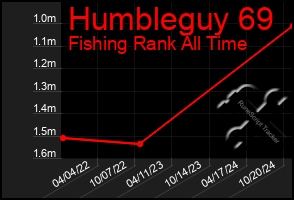 Total Graph of Humbleguy 69