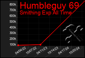 Total Graph of Humbleguy 69