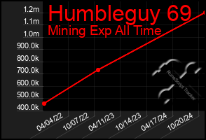 Total Graph of Humbleguy 69