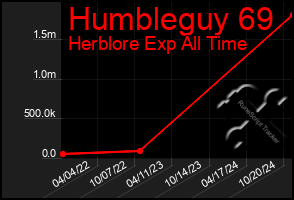 Total Graph of Humbleguy 69